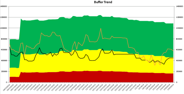 Demand Driven buffer chart